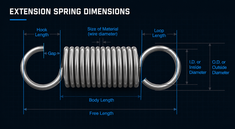 Extension spring dimensions diagram showing hook length, gap, wire diameter, body length, free length, loop length, inside diameter, and outside diameter